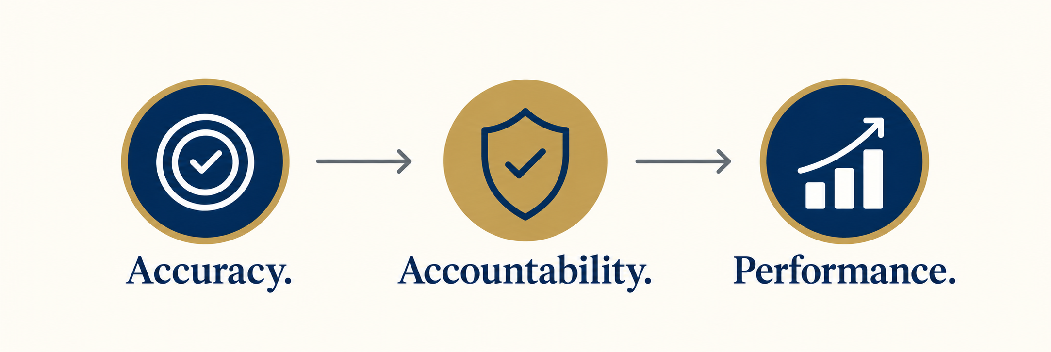 Accuracy, Accountability, Performance — the PAG RCM process